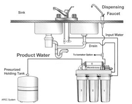 home reverse osmosis filter